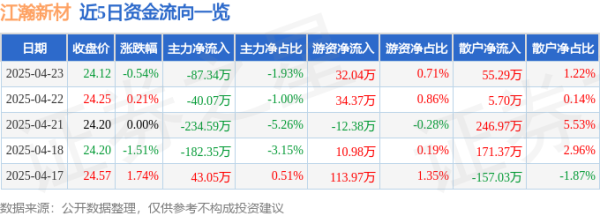 景盛配资 股票行情快报：江瀚新材（603281）4月23日主力资金净卖出87.34万元