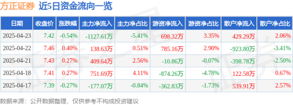 诚信配资 股票行情快报：方正证券（601901）4月23日主力资金净卖出1127.61万元