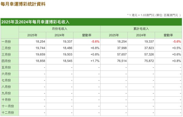 倍顺网 澳门4月份幸运博彩毛收入188.58亿澳门元 同比升1.7%