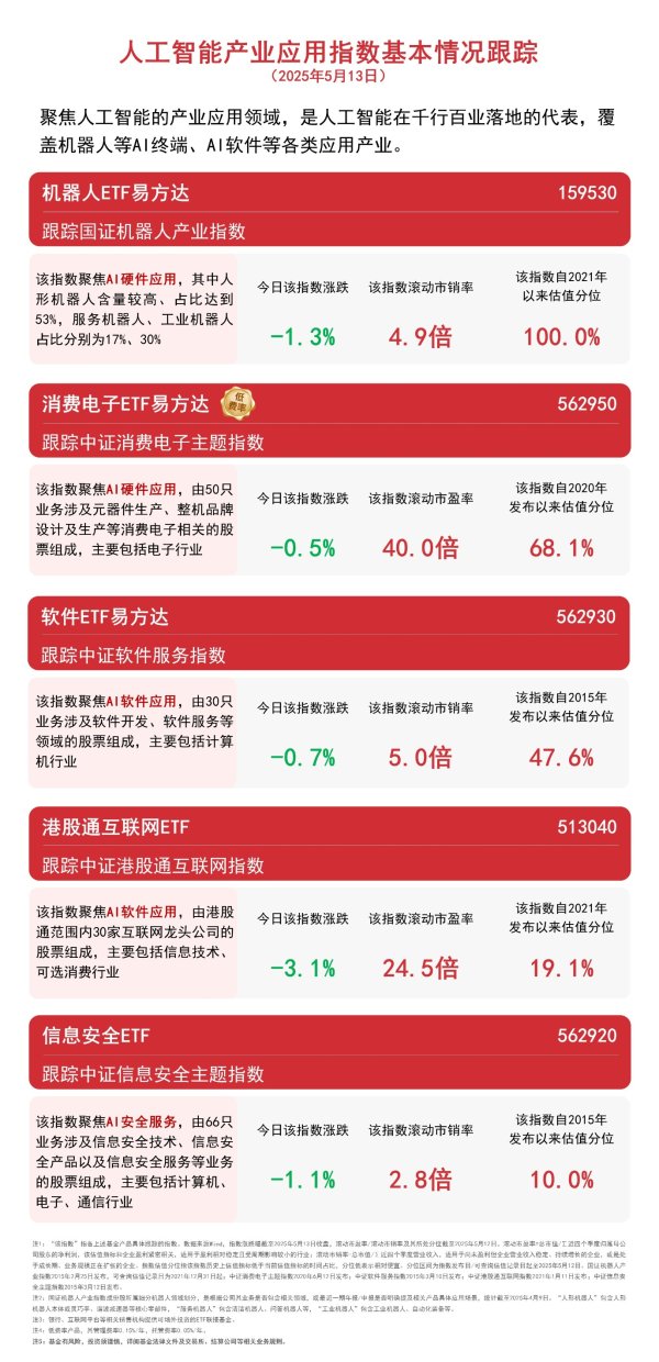 鑫创国际 大厂“牵手”为人形机器人产业化按下“加速键”，“人形含量”第一的机器人ETF易方达（159530）受关注