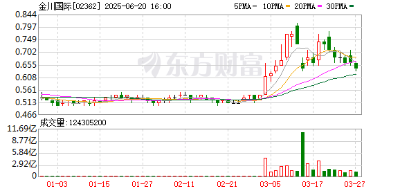 东方财通 金川国际一季度铜产量同比增长约6.8%至13914吨