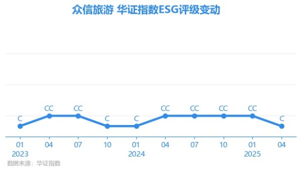 策略红 【ESG动态】众信旅游（002707.SZ）获华证指数ESG最新评级C，行业排名第25