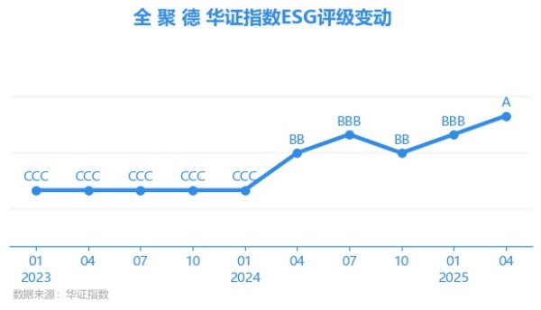 赤盈配资 【ESG动态】全 聚 德（002186.SZ）获华证指数ESG最新评级A，行业排名第2