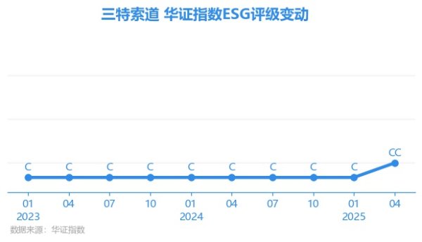 尊鼎配资 【ESG动态】三特索道（002159.SZ）获华证指数ESG最新评级CC，行业排名第19
