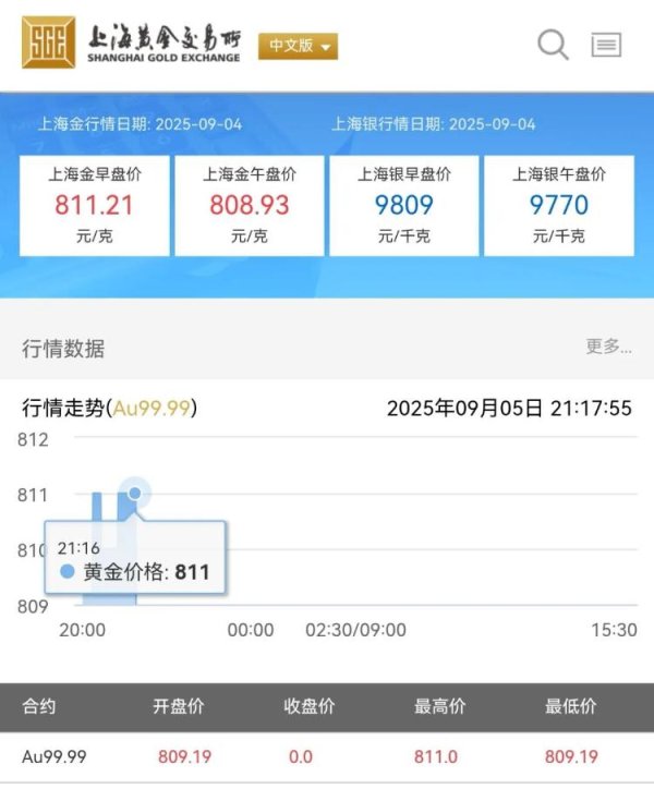 杨方策略 黄金剧烈波动，此时进场“抄底”还是“接盘”？