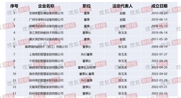 宜人配资 美的人事架构再调整：张玉龙升任中国区副总裁，5地运营中心迎来新冰箱产总